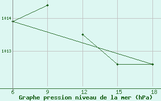 Courbe de la pression atmosphrique pour Dellys