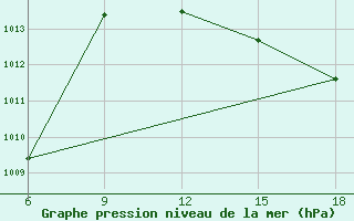 Courbe de la pression atmosphrique pour Skikda