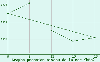 Courbe de la pression atmosphrique pour Miliana