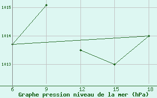 Courbe de la pression atmosphrique pour Bonifati