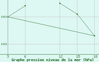 Courbe de la pression atmosphrique pour Palagruza