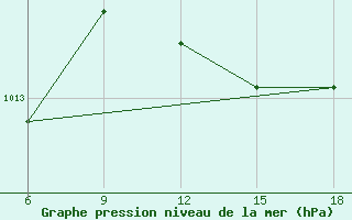 Courbe de la pression atmosphrique pour Mostaganem Ville