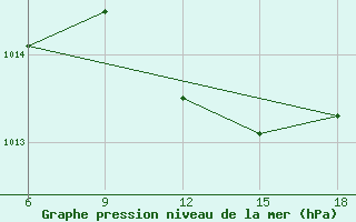 Courbe de la pression atmosphrique pour Tripoli