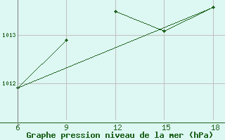 Courbe de la pression atmosphrique pour Datca