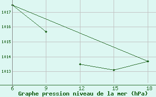 Courbe de la pression atmosphrique pour Cankiri