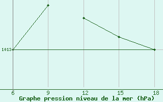 Courbe de la pression atmosphrique pour Capo Frasca