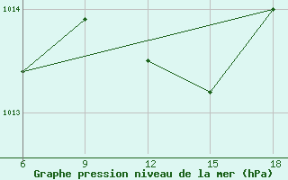 Courbe de la pression atmosphrique pour Tripoli