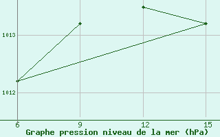 Courbe de la pression atmosphrique pour Zuara