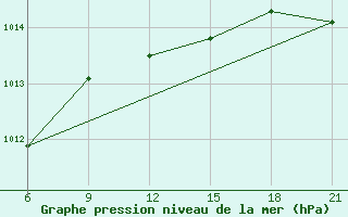 Courbe de la pression atmosphrique pour Ohony