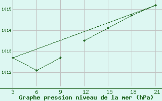 Courbe de la pression atmosphrique pour Sallum Plateau