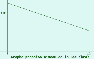 Courbe de la pression atmosphrique pour Thala