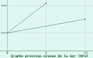 Courbe de la pression atmosphrique pour Gokceada