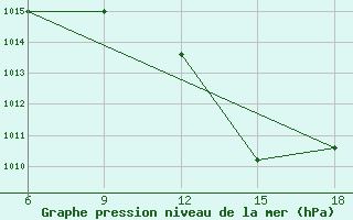 Courbe de la pression atmosphrique pour Relizane