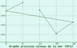 Courbe de la pression atmosphrique pour Mostaganem Ville