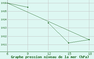 Courbe de la pression atmosphrique pour Miliana