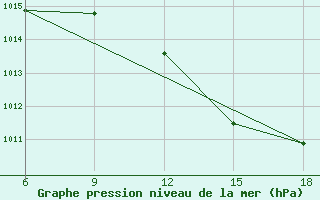 Courbe de la pression atmosphrique pour Chefchaouen