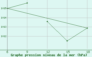 Courbe de la pression atmosphrique pour Reus (Esp)