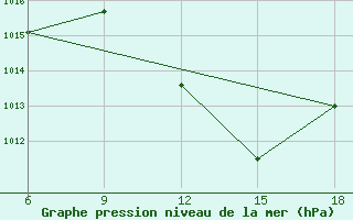 Courbe de la pression atmosphrique pour Maghnia