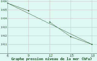 Courbe de la pression atmosphrique pour Bragin