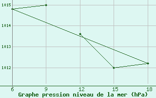 Courbe de la pression atmosphrique pour Maghnia