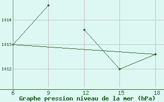 Courbe de la pression atmosphrique pour Rhourd Nouss