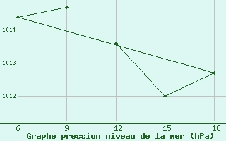 Courbe de la pression atmosphrique pour Miliana