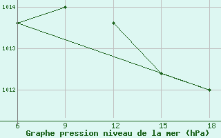 Courbe de la pression atmosphrique pour Miliana