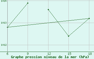 Courbe de la pression atmosphrique pour Maghnia