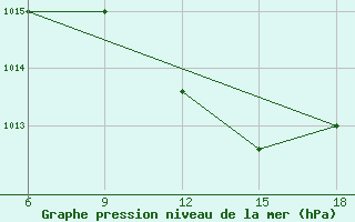 Courbe de la pression atmosphrique pour Tizi-Ouzou