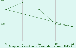 Courbe de la pression atmosphrique pour Capo Frasca