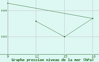 Courbe de la pression atmosphrique pour Miliana