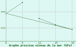 Courbe de la pression atmosphrique pour Skikda