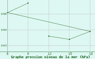 Courbe de la pression atmosphrique pour Tizi-Ouzou