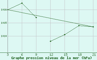 Courbe de la pression atmosphrique pour Mafraq