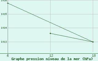 Courbe de la pression atmosphrique pour Bouira