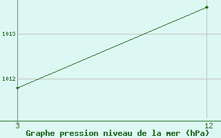 Courbe de la pression atmosphrique pour Sitia