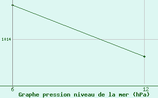 Courbe de la pression atmosphrique pour Reutte / Tirol