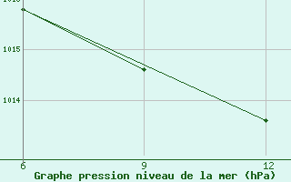 Courbe de la pression atmosphrique pour Ohrid-Aerodrome