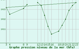 Courbe de la pression atmosphrique pour Camaratuba