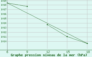 Courbe de la pression atmosphrique pour Tizi-Ouzou