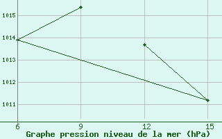 Courbe de la pression atmosphrique pour Ghadames