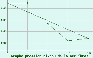 Courbe de la pression atmosphrique pour Sidi Bel Abbes