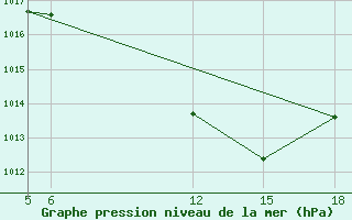 Courbe de la pression atmosphrique pour St Johann Pongau