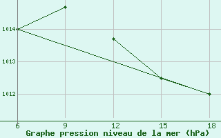 Courbe de la pression atmosphrique pour Miliana