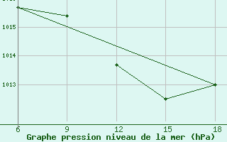 Courbe de la pression atmosphrique pour Miliana