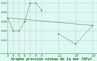 Courbe de la pression atmosphrique pour Kamishli