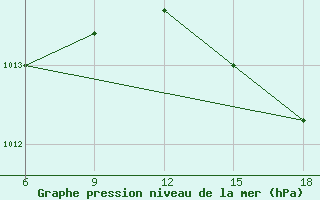 Courbe de la pression atmosphrique pour Capo Frasca