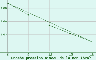 Courbe de la pression atmosphrique pour Bonifati