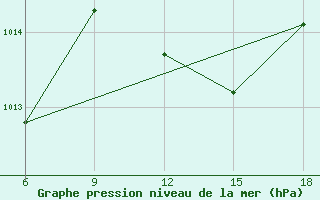 Courbe de la pression atmosphrique pour M