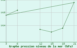 Courbe de la pression atmosphrique pour Kurdjali